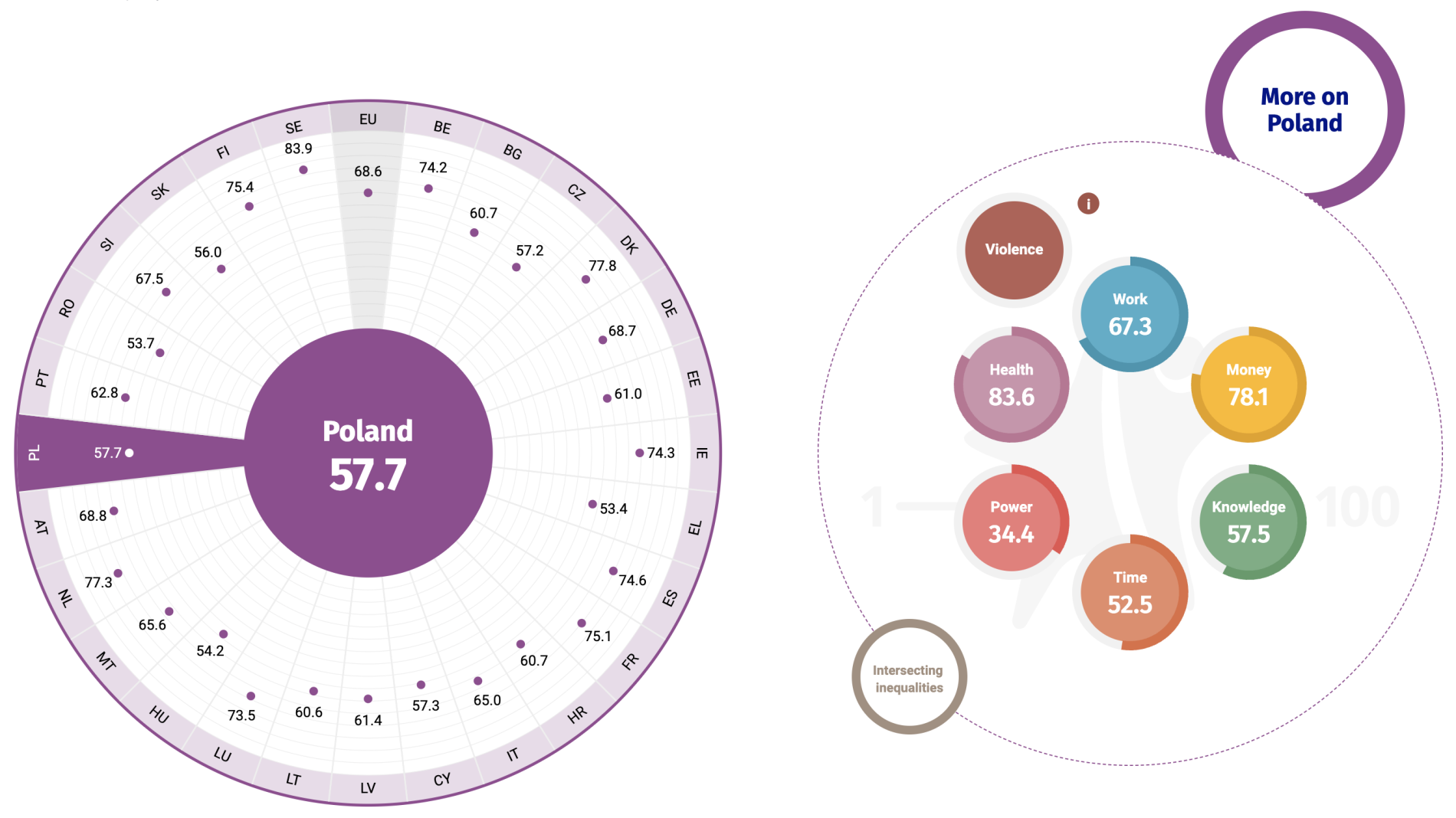 wykresy ilustrujące wskaźnik równouprawnienia płci w polsce